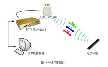 RFID電子標(biāo)簽技術(shù) RFID電子標(biāo)簽技術(shù)